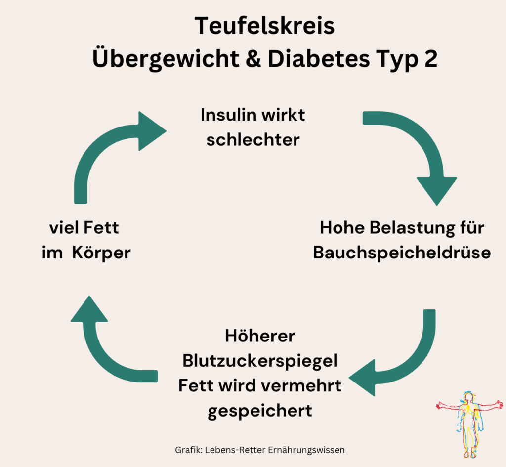 Grafik Übergewicht und Diabetes