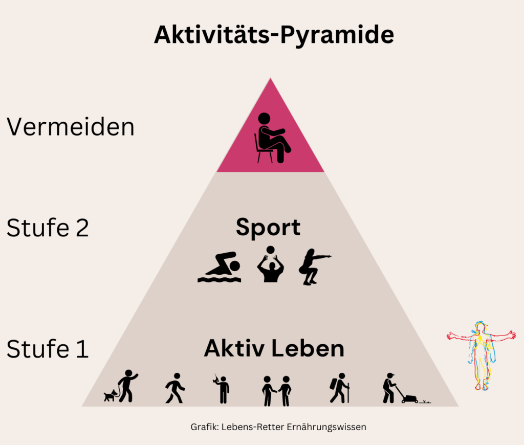 Diabetes, Pyramide, Bewegung, Sport
