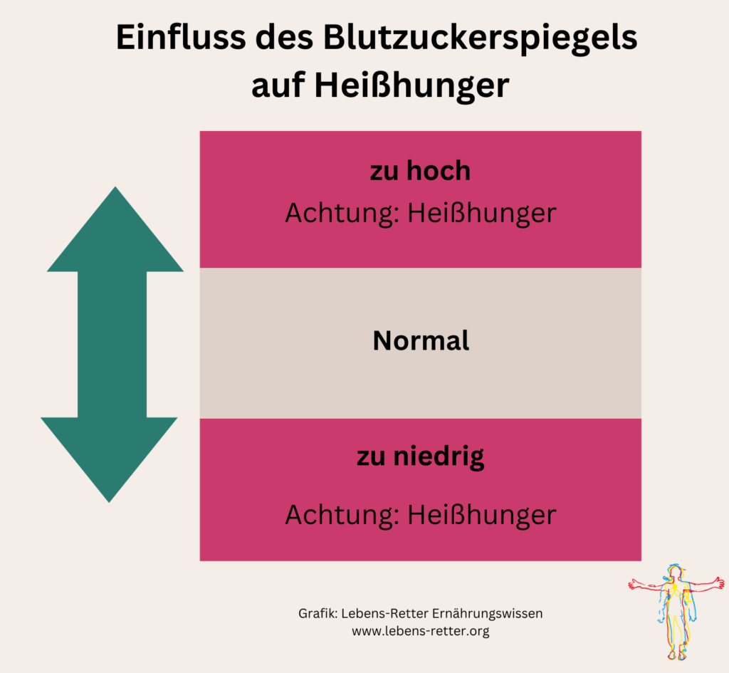 Heißhunger, Blutzucker, Blutzuckerspiegel, hoch,niedrieg, Hyperglykämie,Hypoglykämie, Hungergefühl, Süßes, naschen