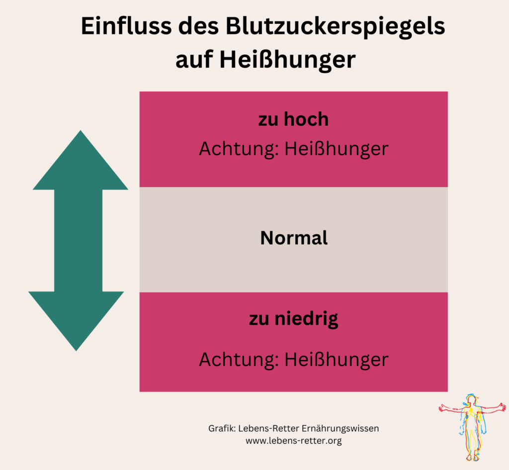 Heißhunger, Blutzucker, Blutzuckerspiegel, hoch,niedrieg, Hyperglykämie,Hypoglykämie, Hungergefühl, Süßes, naschen, Attacke,Fressattacke