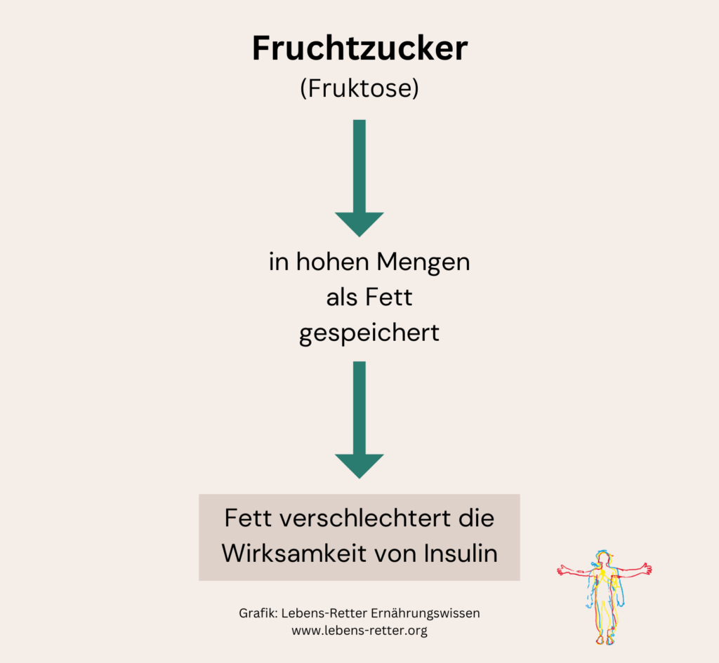 Grafik,Fruchtzucker,fruktose,Diabetes,Insulin
