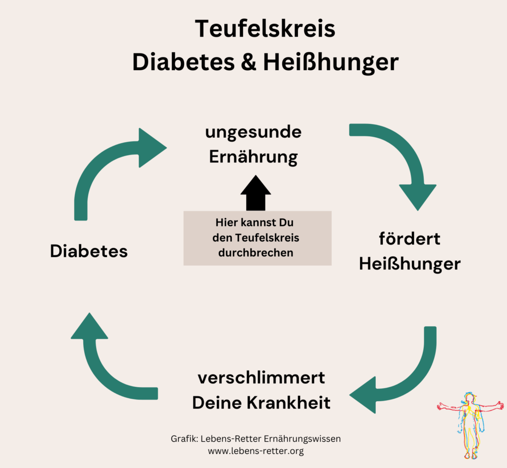 Grafik,Diabetes Typ 2, Hunger, Hungergefühl, Teufelskreis, Heißhunger