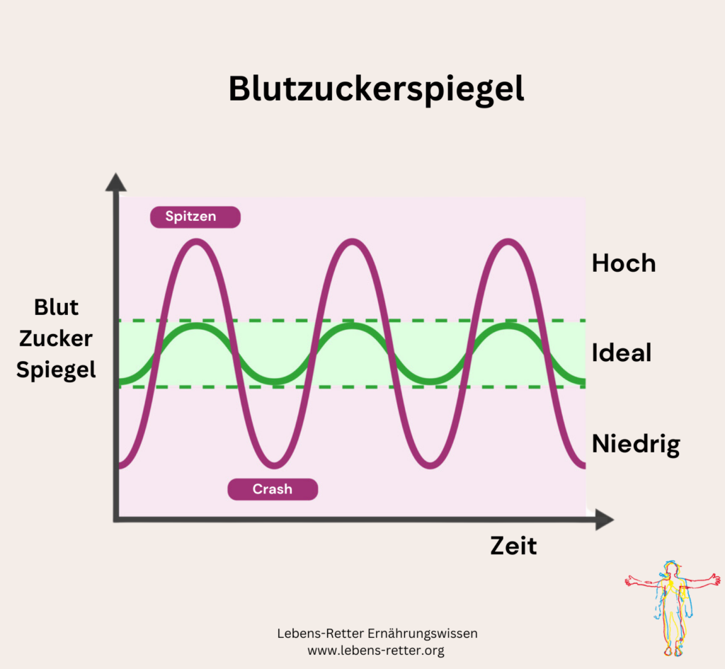 Blutzuckerspiegel,Diabetes,zu hoch,niedrig,Blutzuckerkontrolle,stabilisieren