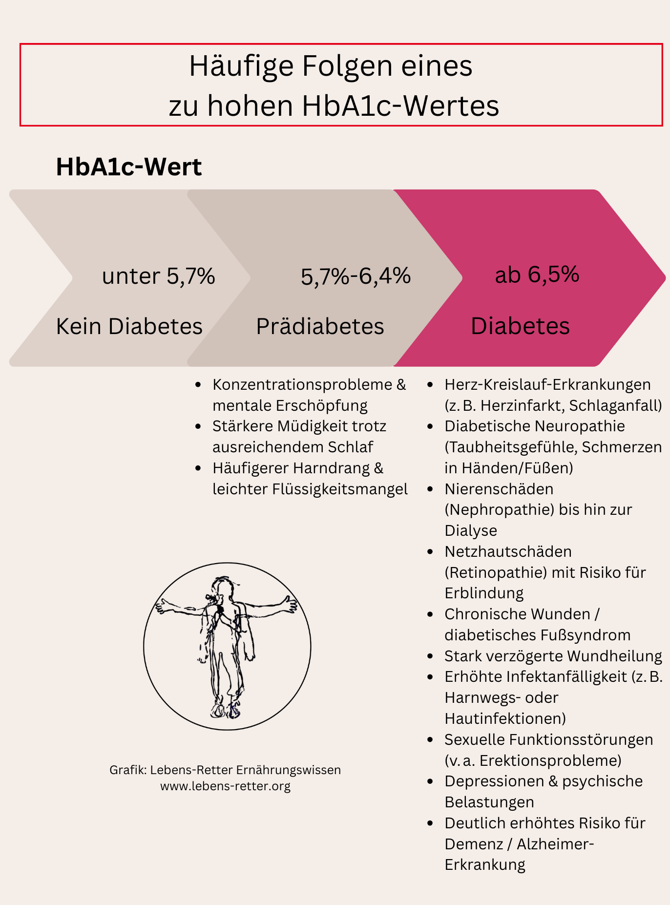Prädiabetes,Folgen,ohne Behandlung,Achtung,Verlauf,Diabetes Typ 2, HbA1c,Blutzucker,Wert,Krankheit,Medikamente,helfen, Folgeerkrankungen