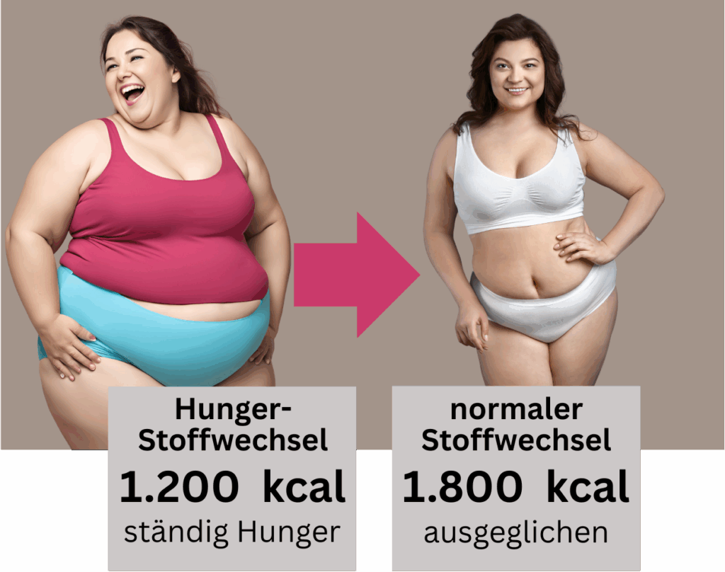 Frauen,Stoffwechsel,Hungerstoffwechsel,Kalorienverbrauch,Gefahr,Hunger,Gewicht,Vergleich