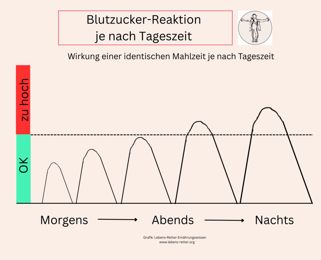 Blutzucker,Mahlzeit,Schaubild,Grafik,Tageszeit,gut,Frühstück,Mittag,Abendessen,Achtung,Hilfe,Diabetes,Kohlenhydrate